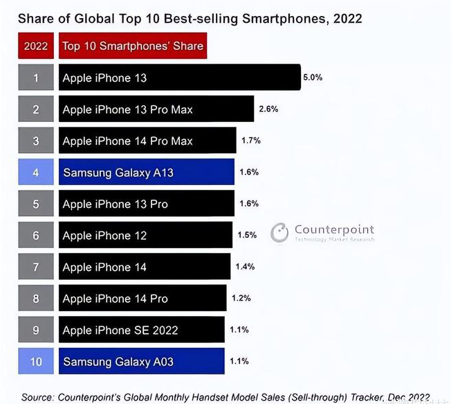 南郊苹果维修分享:为什么iPhone14的销量不如iPhone13? 