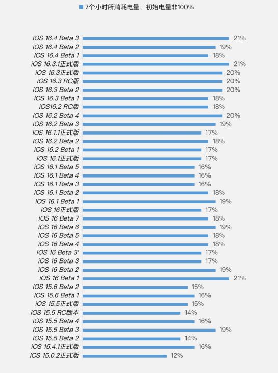 南郊苹果手机维修分享iOS 16.4 Beta 3续航跑分等测试结果汇总 