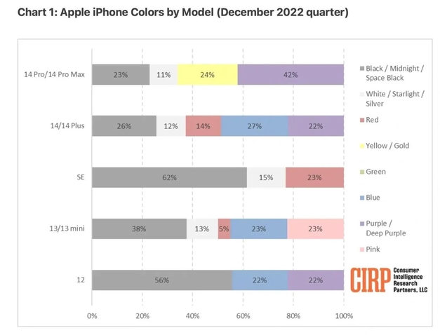 南郊苹果维修网点分享：美国用户最喜欢什么颜色的iPhone 14？ 