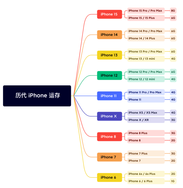 南郊苹果维修网点分享苹果历代iPhone运存汇总 