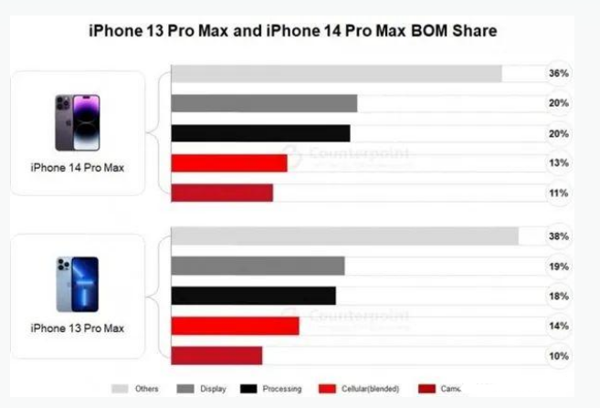 南郊苹果手机维修分享iPhone 14 Pro的成本和利润 