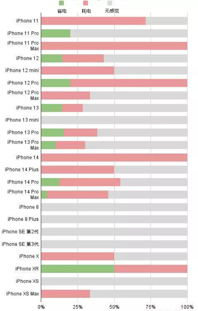 南郊苹果手机维修分享iOS16.2太耗电怎么办？iOS16.2续航不好可以降级吗？ 