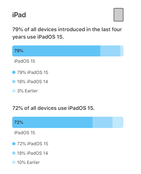 南郊苹果手机维修分享iOS 16将至，iOS 15安装率怎么样 