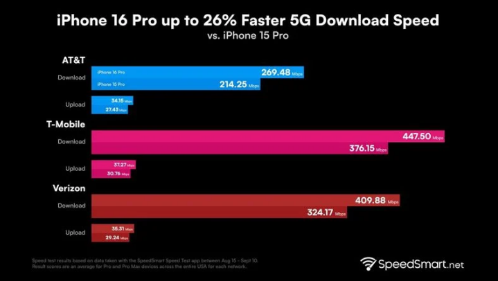 南郊苹果手机维修分享iPhone 16 Pro 系列的 5G 速度 