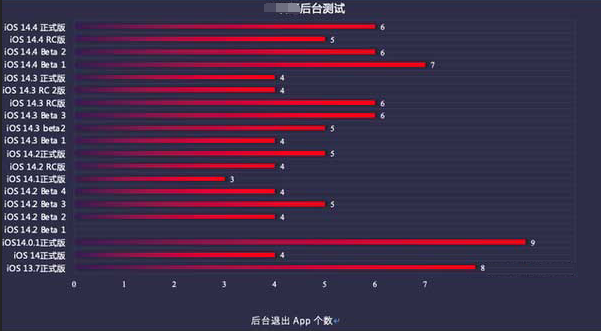 南郊苹果手机维修分享iOS14.5beta1续航怎么样 