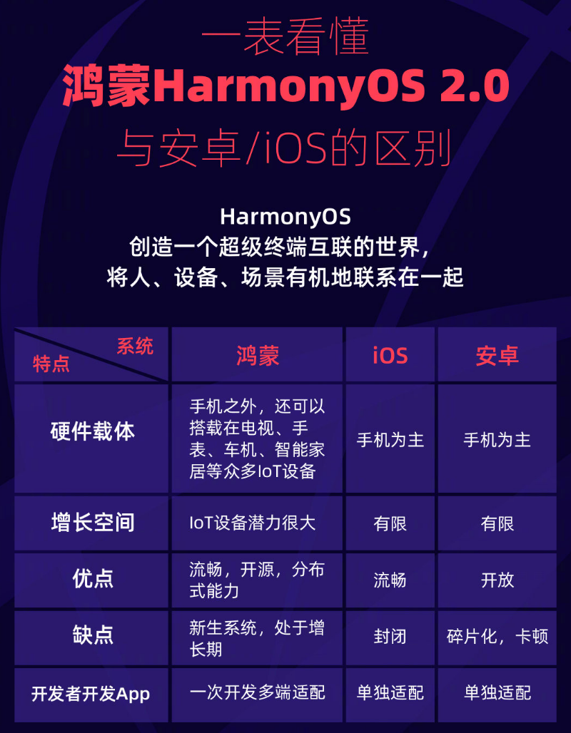 南郊苹果手机维修分享华为鸿蒙 OS 与安卓以及 iOS 都有什么区别 