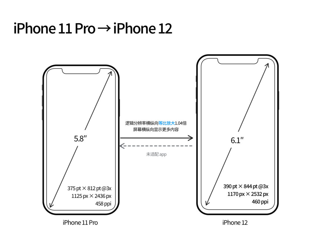 南郊苹果手机维修分享iPhone 12 mini 和 iPhone 12 Pro 的尺寸变化会改变显示内容吗 